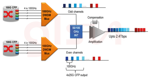 Application Scenarios of CFP Transceiver Modules